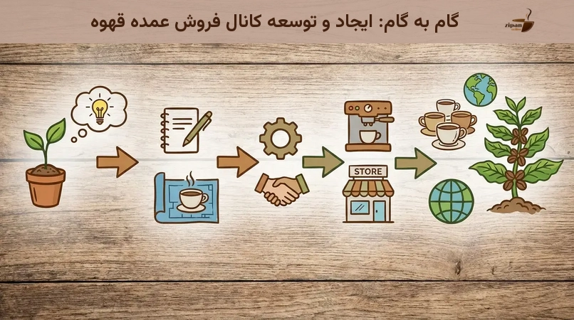 گام به گام: ایجاد و توسعه کانال فروش عمده قهوه