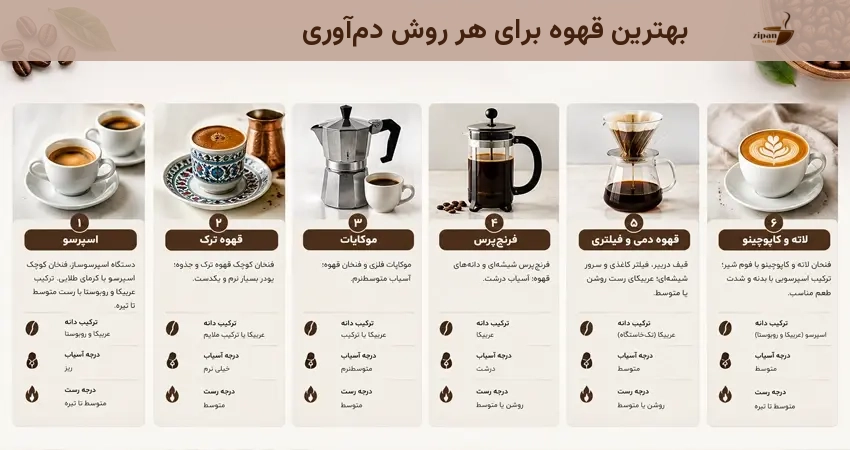 بهترین قهوه برای هر روش دم آوری