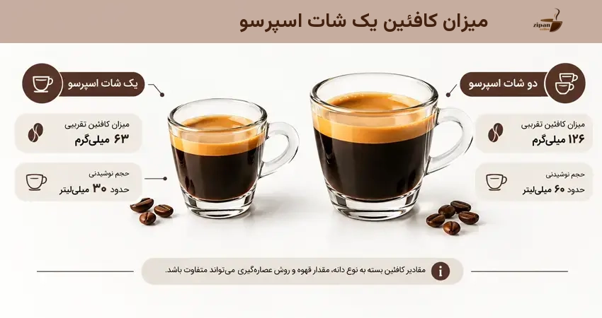 میزان کافئین یک شات اسپرسو