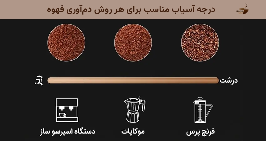 درجه آسیاب مناسب برای هر روش دم آوری قهوه