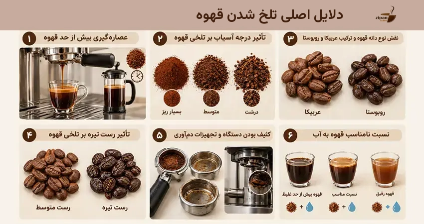 دلایل اصلی تلخ شدن قهوه
